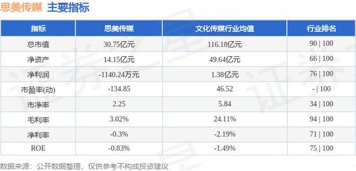 思美傳媒周跌5.20%，主力資金凈流出979.60萬元，數(shù)字內容制作服務成焦點