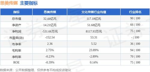 思美傳媒本周微漲2.94%，主力資金持續(xù)流出數(shù)字內容制作服務